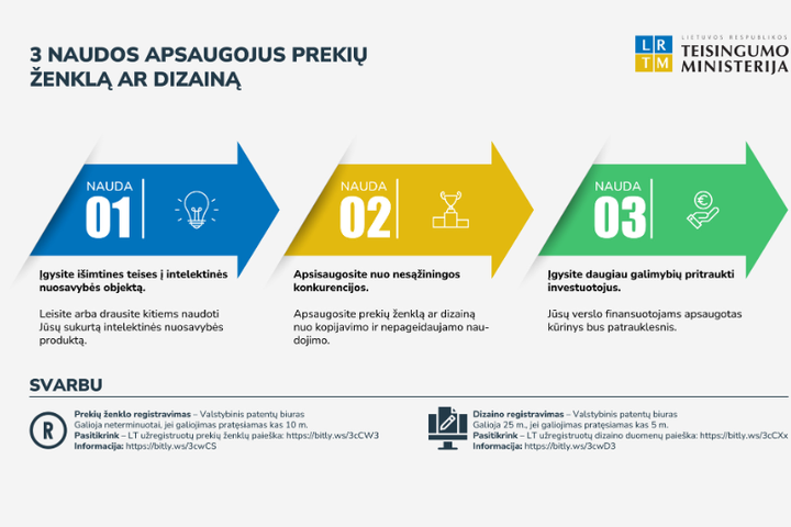 Vizuale pateiktas 3-jų naudų registruojant prekių ženklą ar dizainą grafinis vaizdavimas.